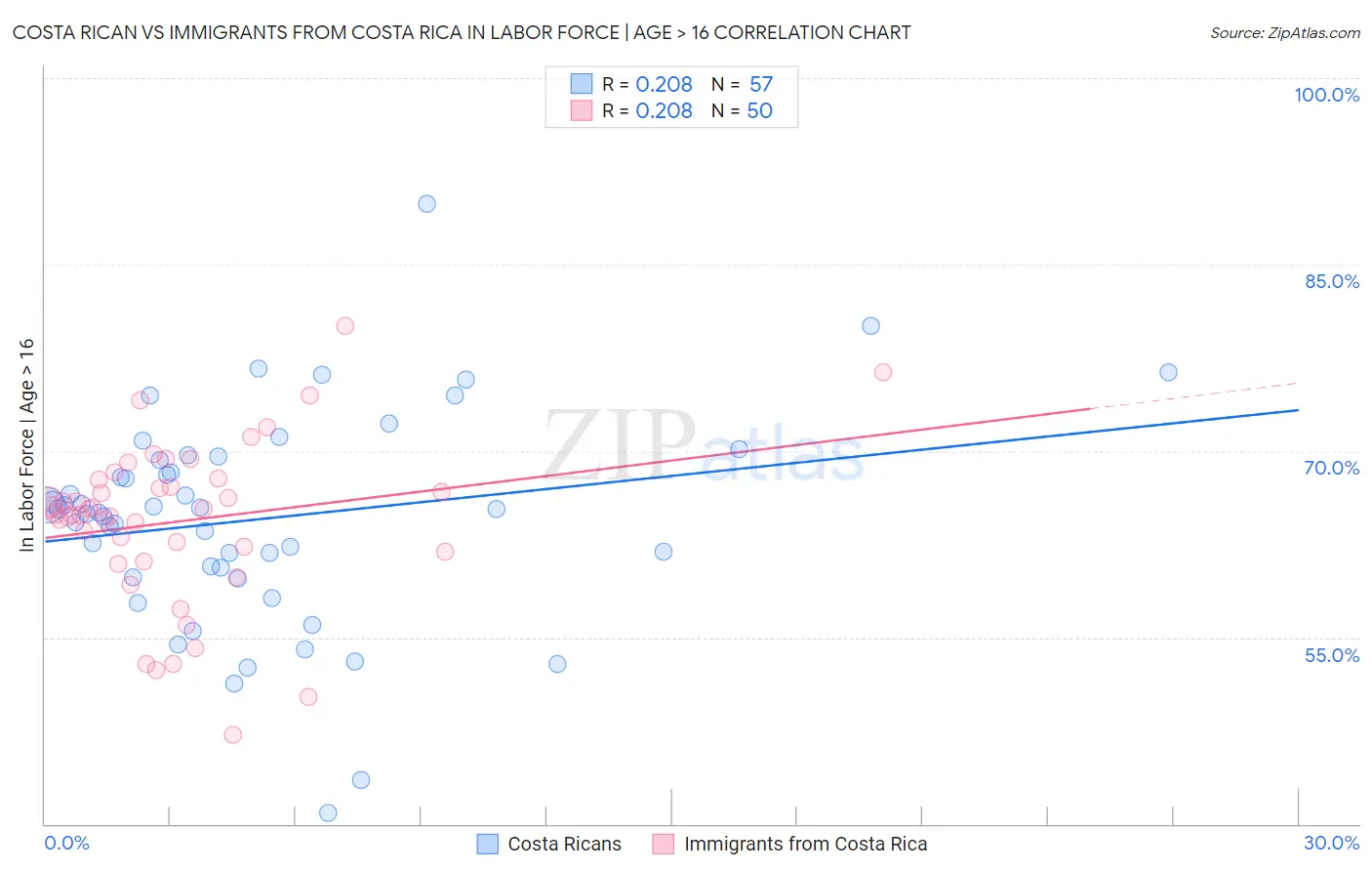 Costa Rican vs Immigrants from Costa Rica In Labor Force | Age > 16