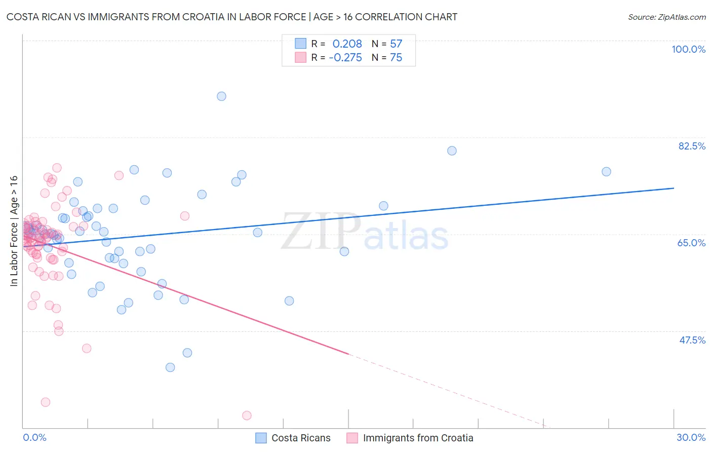 Costa Rican vs Immigrants from Croatia In Labor Force | Age > 16