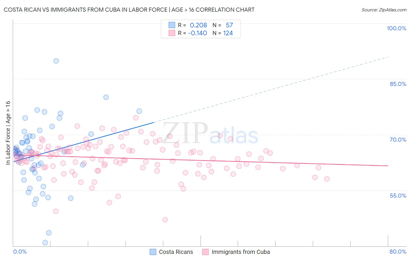 Costa Rican vs Immigrants from Cuba In Labor Force | Age > 16