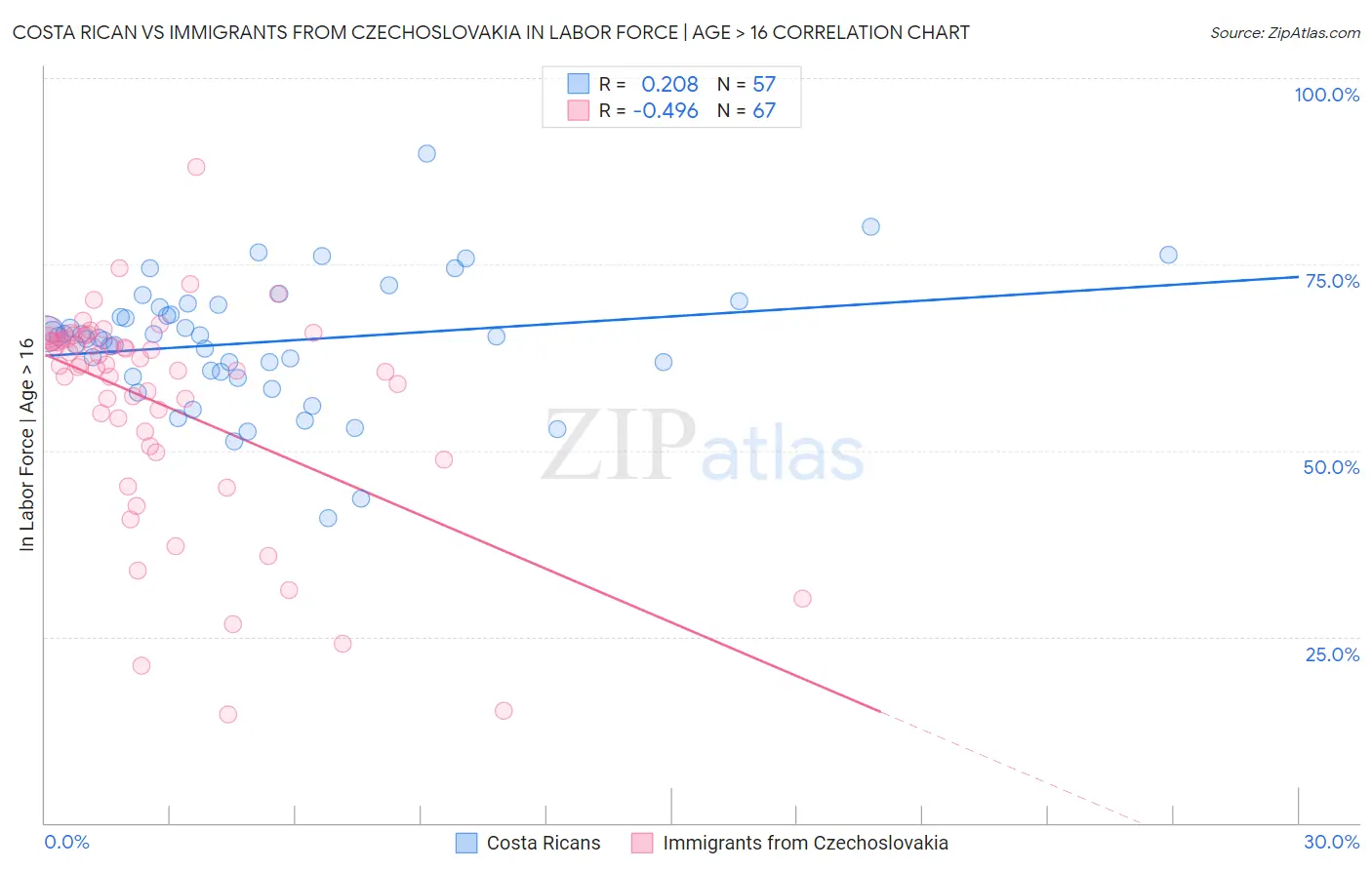 Costa Rican vs Immigrants from Czechoslovakia In Labor Force | Age > 16