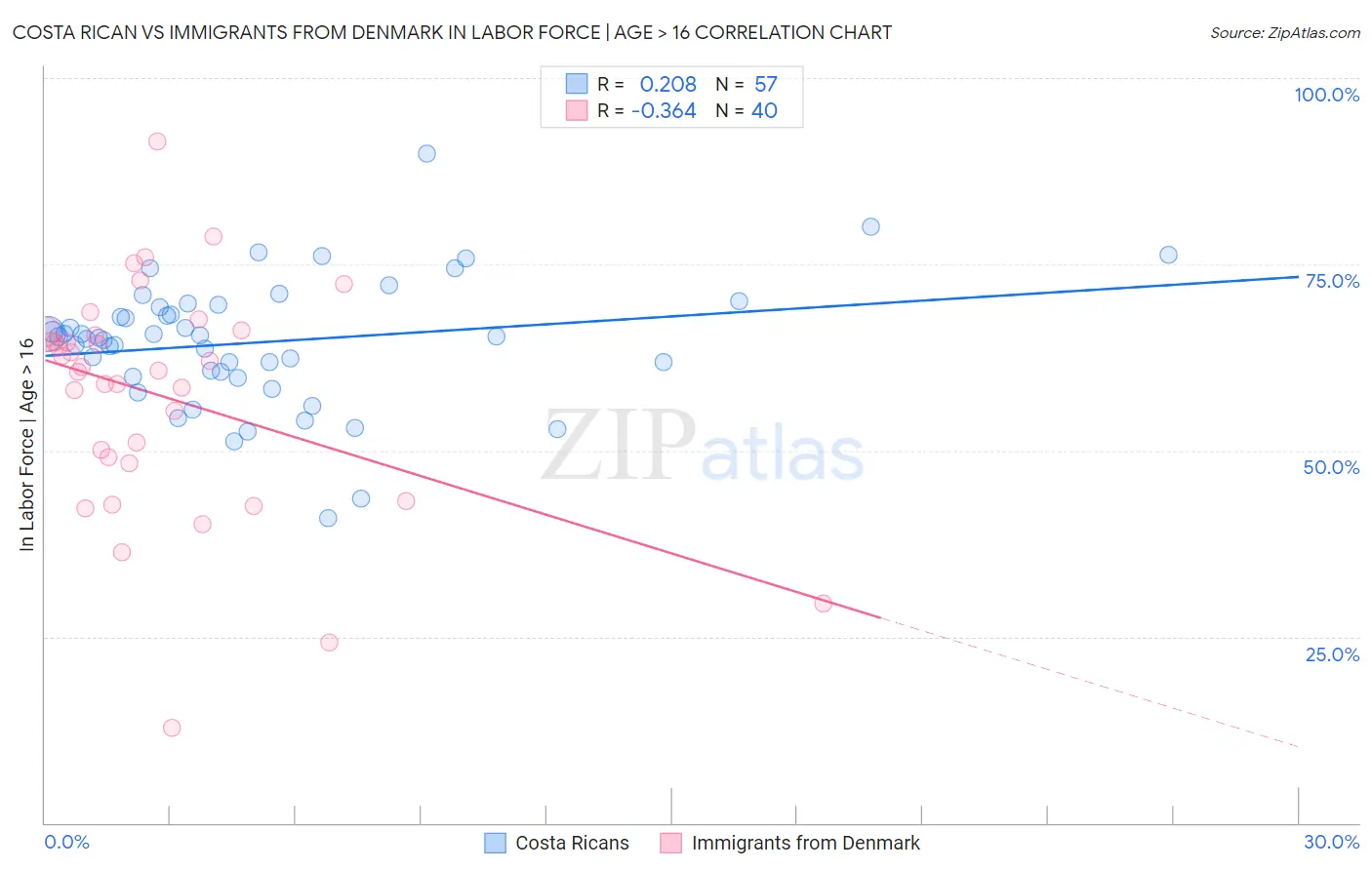 Costa Rican vs Immigrants from Denmark In Labor Force | Age > 16