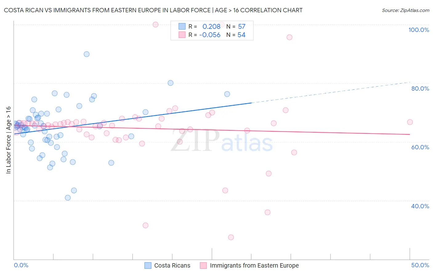 Costa Rican vs Immigrants from Eastern Europe In Labor Force | Age > 16
