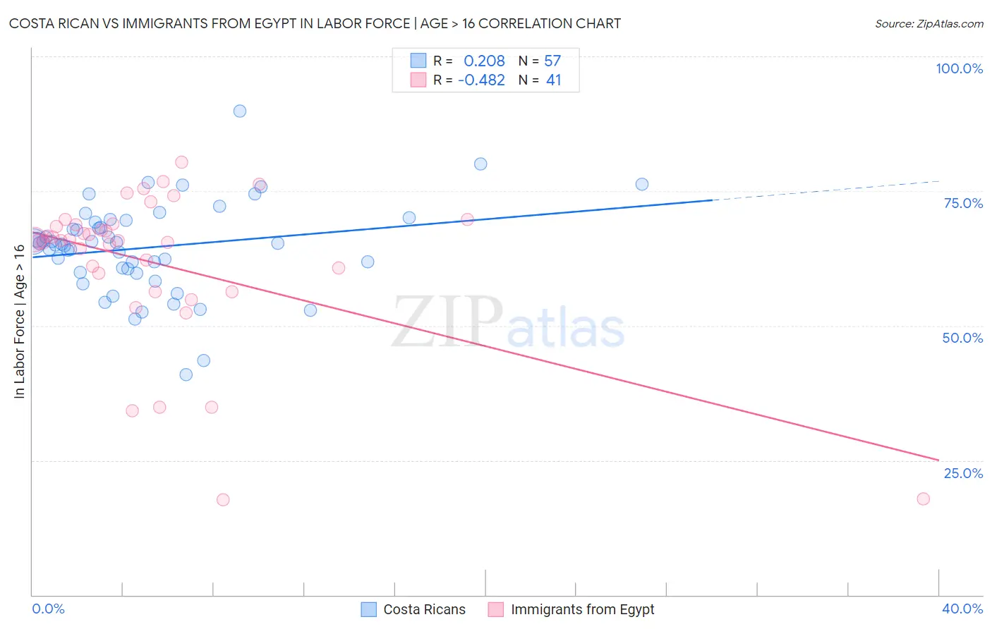 Costa Rican vs Immigrants from Egypt In Labor Force | Age > 16