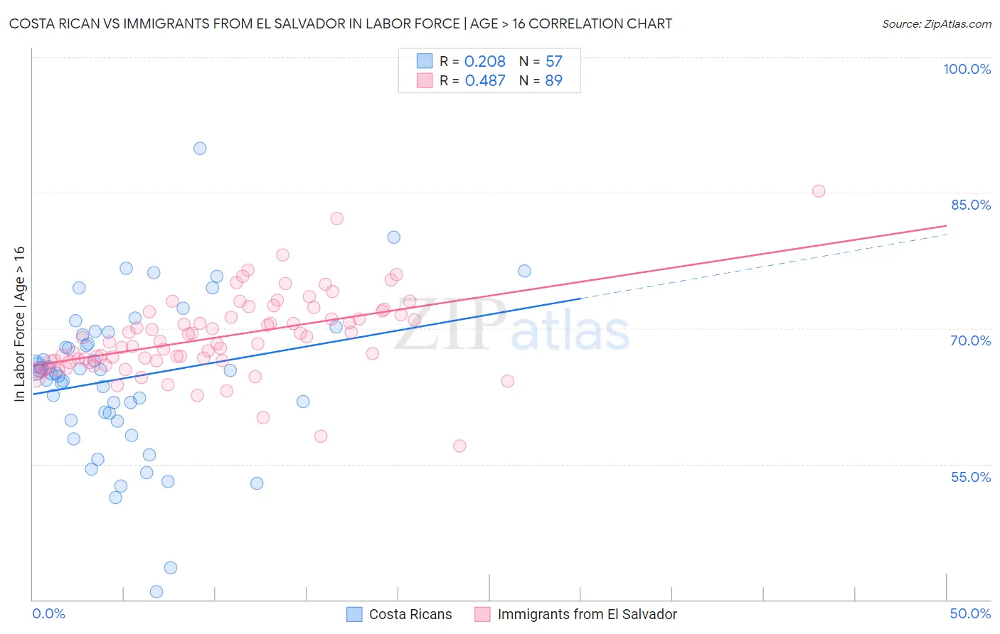 Costa Rican vs Immigrants from El Salvador In Labor Force | Age > 16