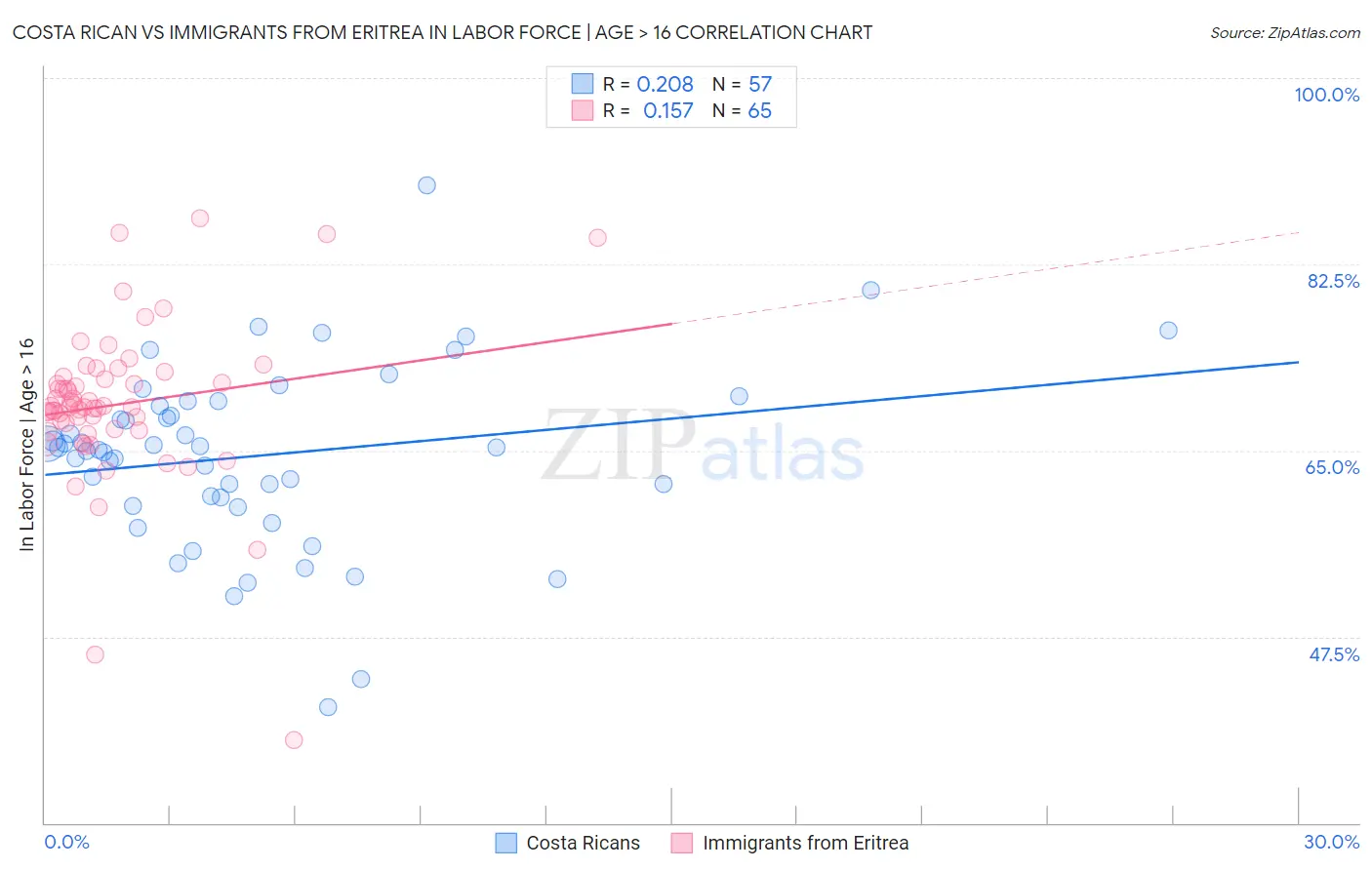 Costa Rican vs Immigrants from Eritrea In Labor Force | Age > 16