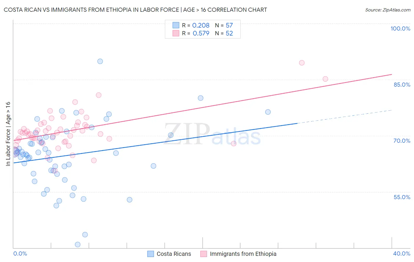 Costa Rican vs Immigrants from Ethiopia In Labor Force | Age > 16