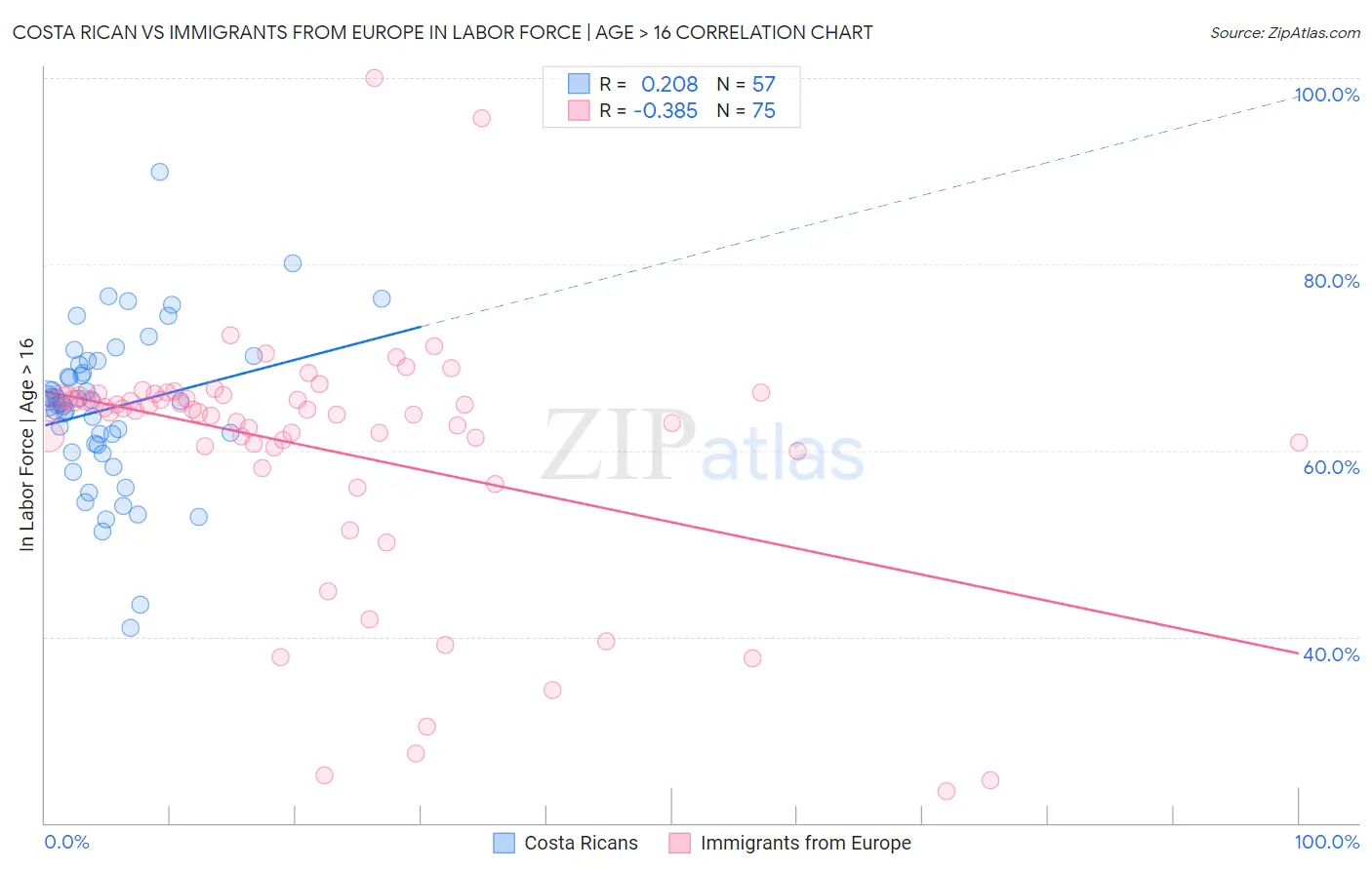 Costa Rican vs Immigrants from Europe In Labor Force | Age > 16