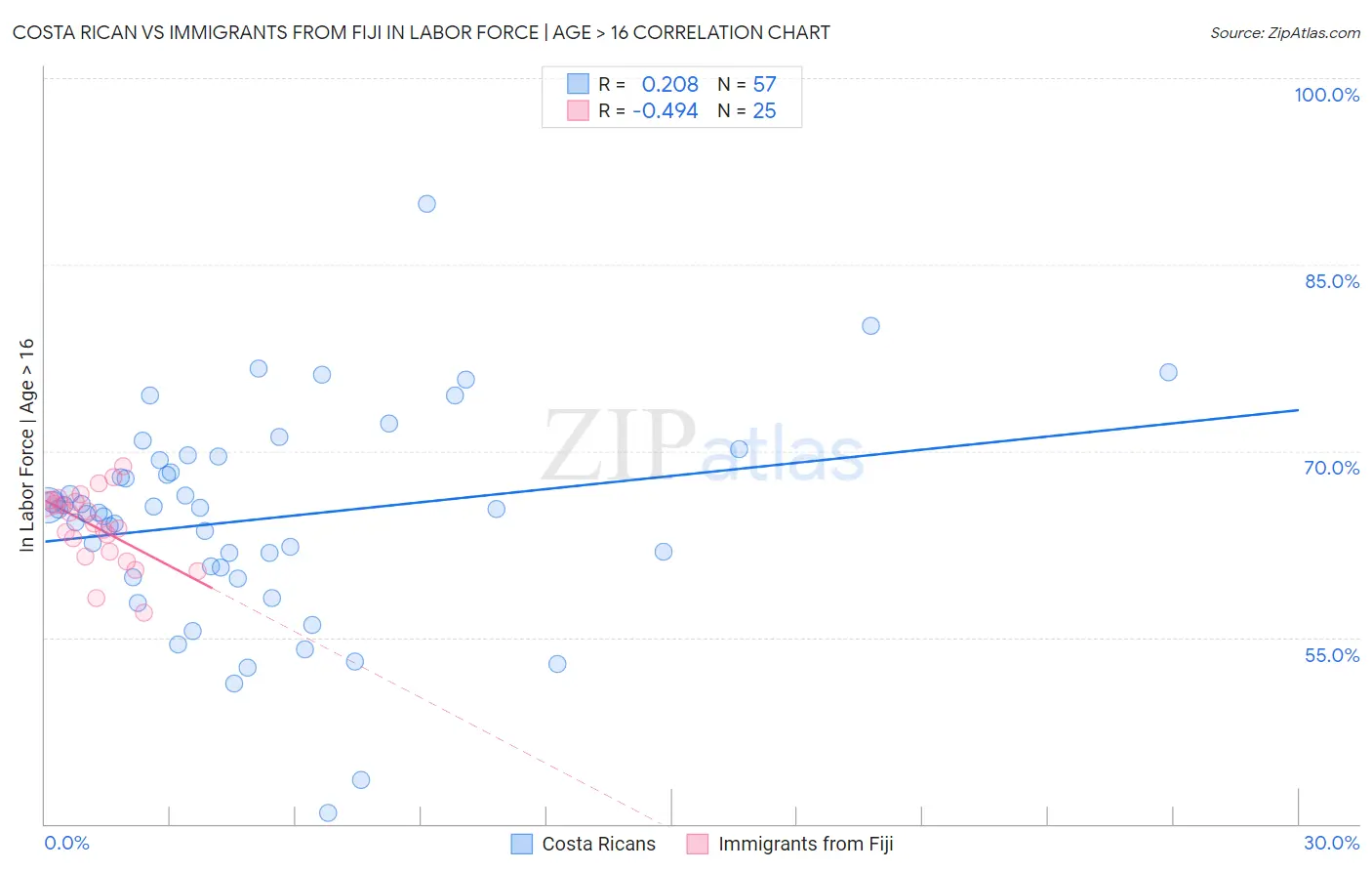 Costa Rican vs Immigrants from Fiji In Labor Force | Age > 16