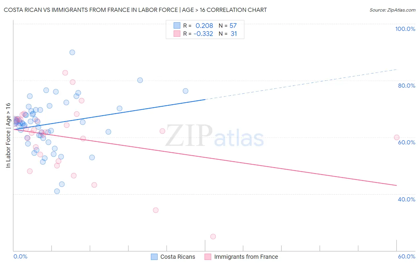 Costa Rican vs Immigrants from France In Labor Force | Age > 16