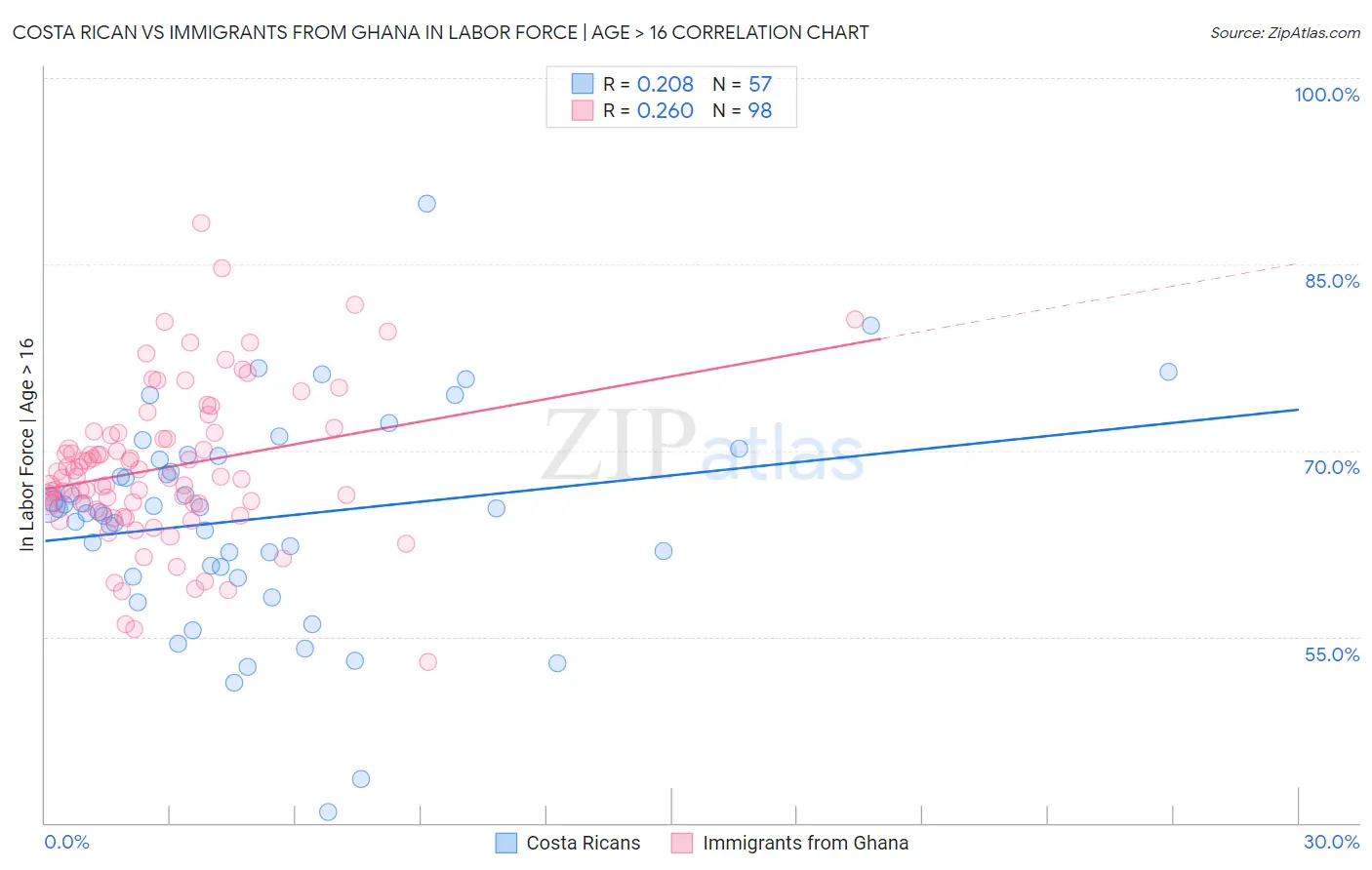 Costa Rican vs Immigrants from Ghana In Labor Force | Age > 16