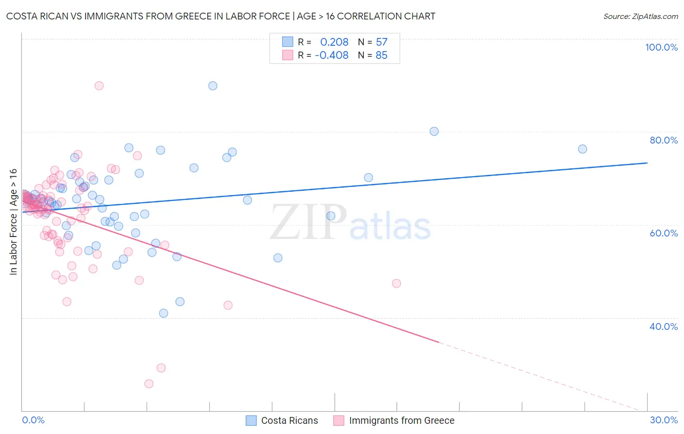 Costa Rican vs Immigrants from Greece In Labor Force | Age > 16