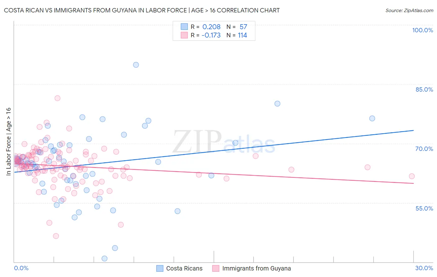Costa Rican vs Immigrants from Guyana In Labor Force | Age > 16