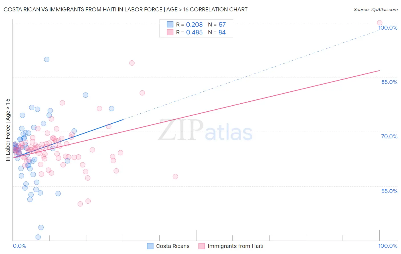 Costa Rican vs Immigrants from Haiti In Labor Force | Age > 16