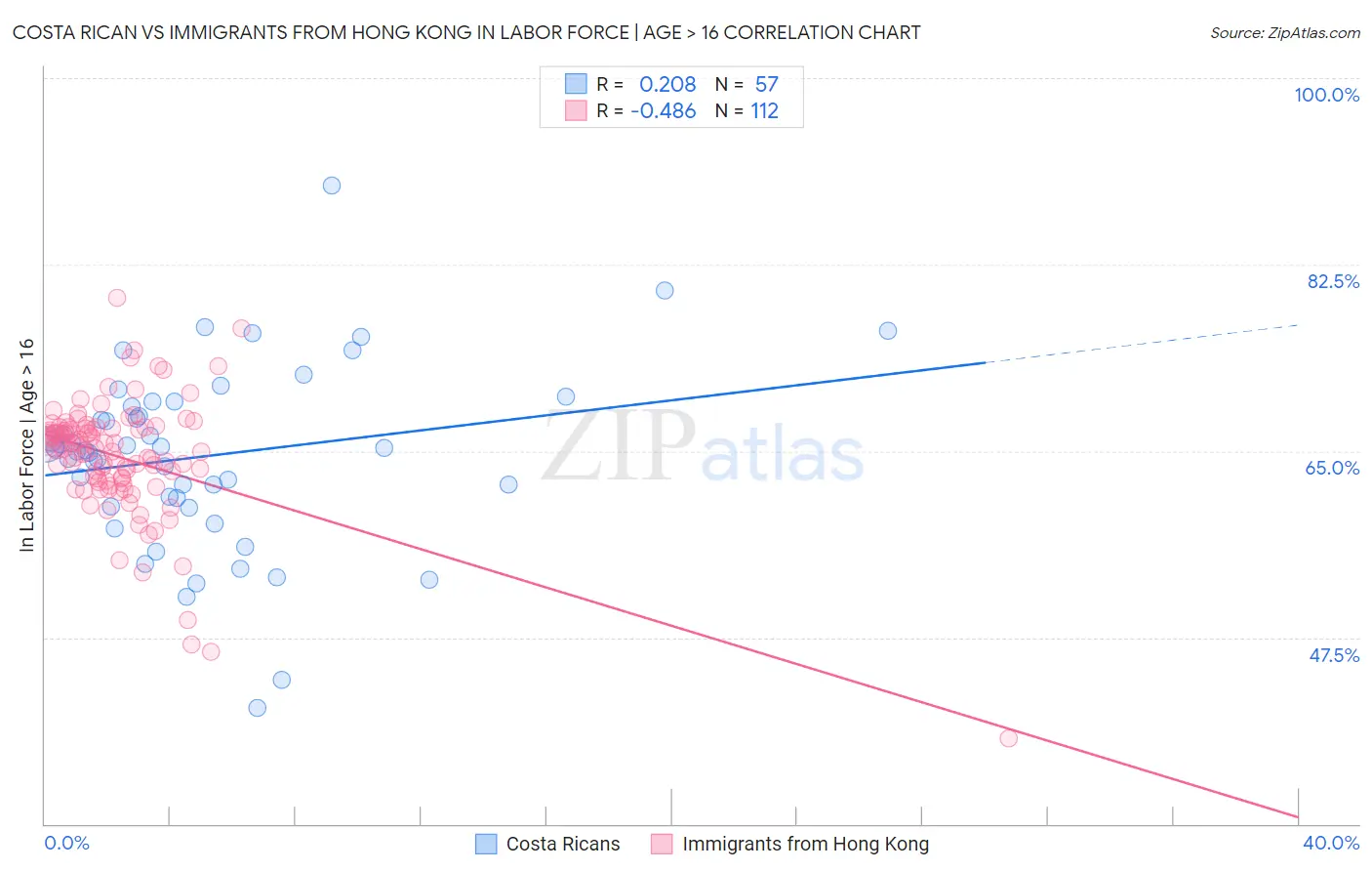 Costa Rican vs Immigrants from Hong Kong In Labor Force | Age > 16