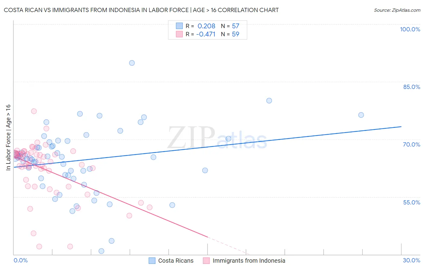 Costa Rican vs Immigrants from Indonesia In Labor Force | Age > 16