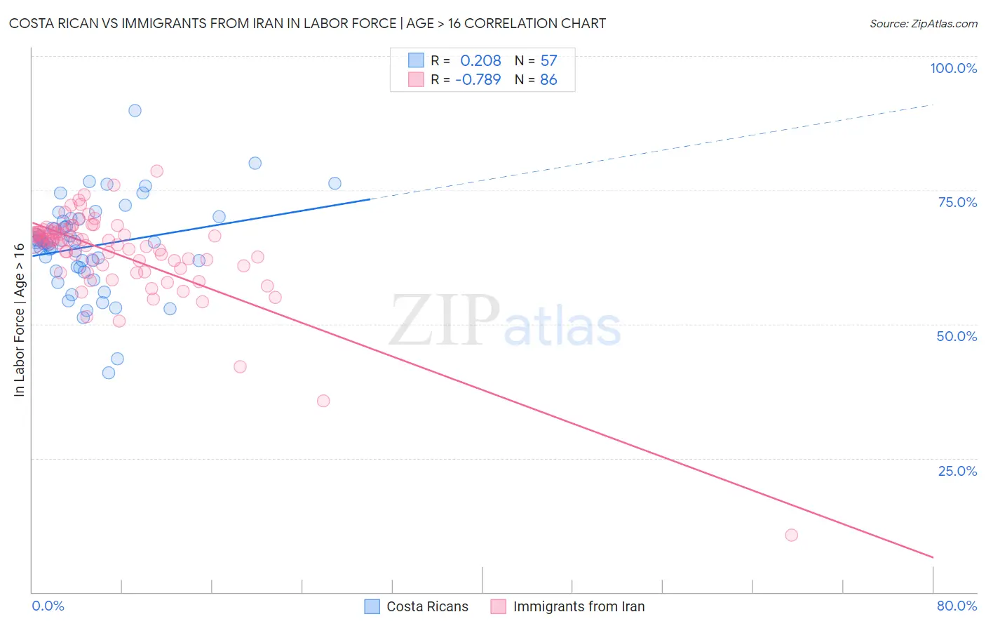 Costa Rican vs Immigrants from Iran In Labor Force | Age > 16