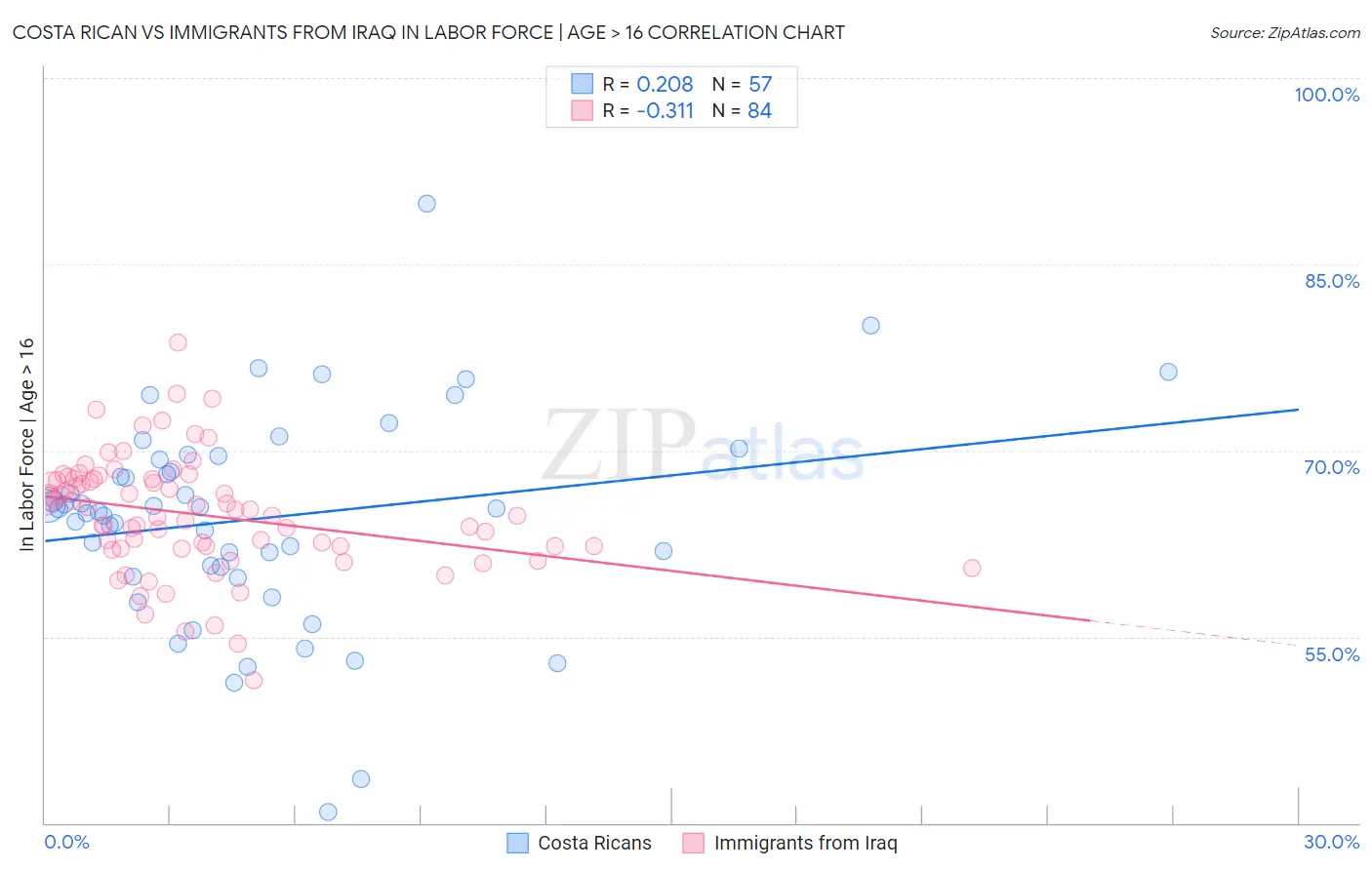 Costa Rican vs Immigrants from Iraq In Labor Force | Age > 16
