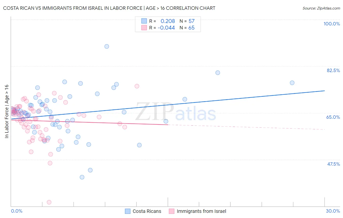 Costa Rican vs Immigrants from Israel In Labor Force | Age > 16