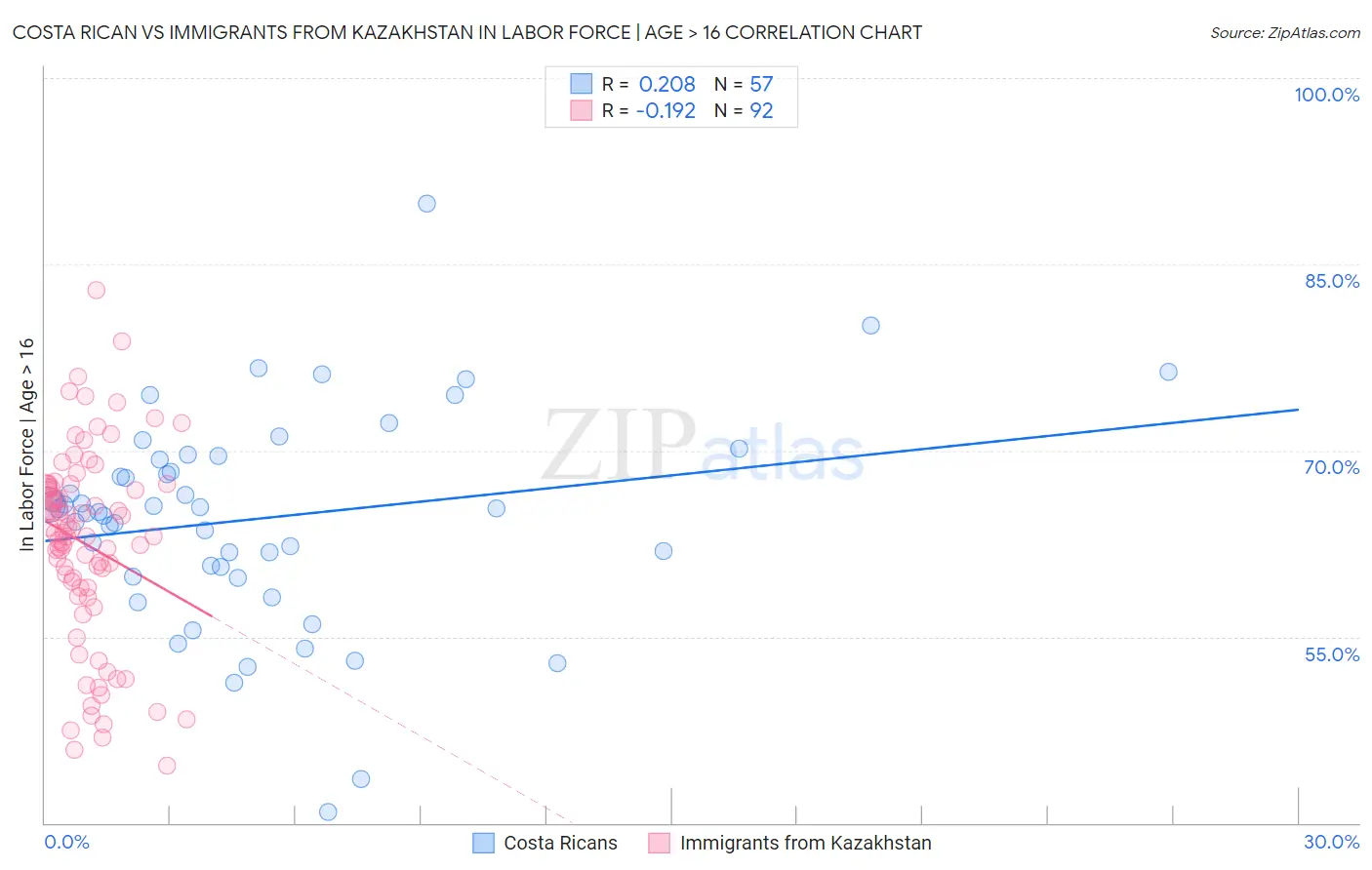 Costa Rican vs Immigrants from Kazakhstan In Labor Force | Age > 16