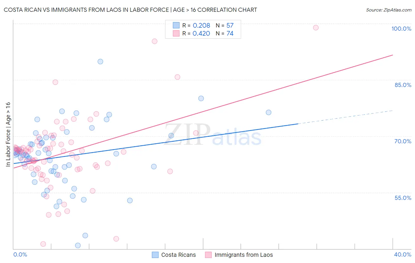 Costa Rican vs Immigrants from Laos In Labor Force | Age > 16
