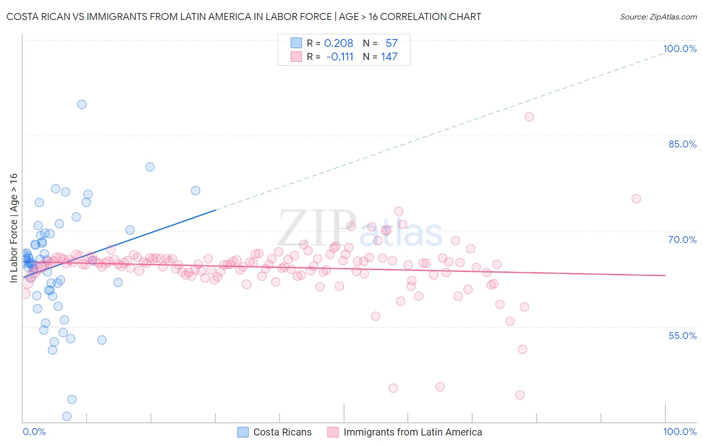 Costa Rican vs Immigrants from Latin America In Labor Force | Age > 16