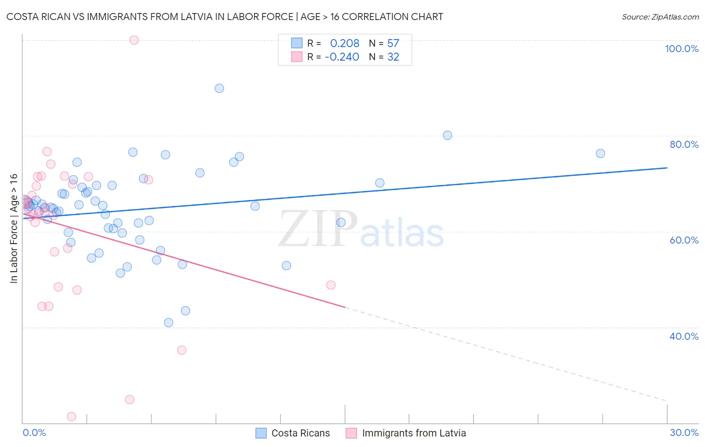 Costa Rican vs Immigrants from Latvia In Labor Force | Age > 16