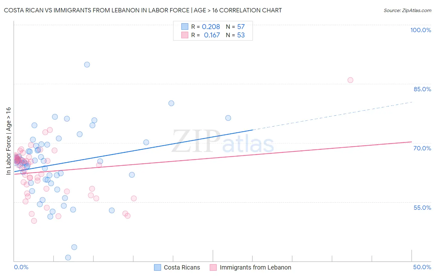 Costa Rican vs Immigrants from Lebanon In Labor Force | Age > 16