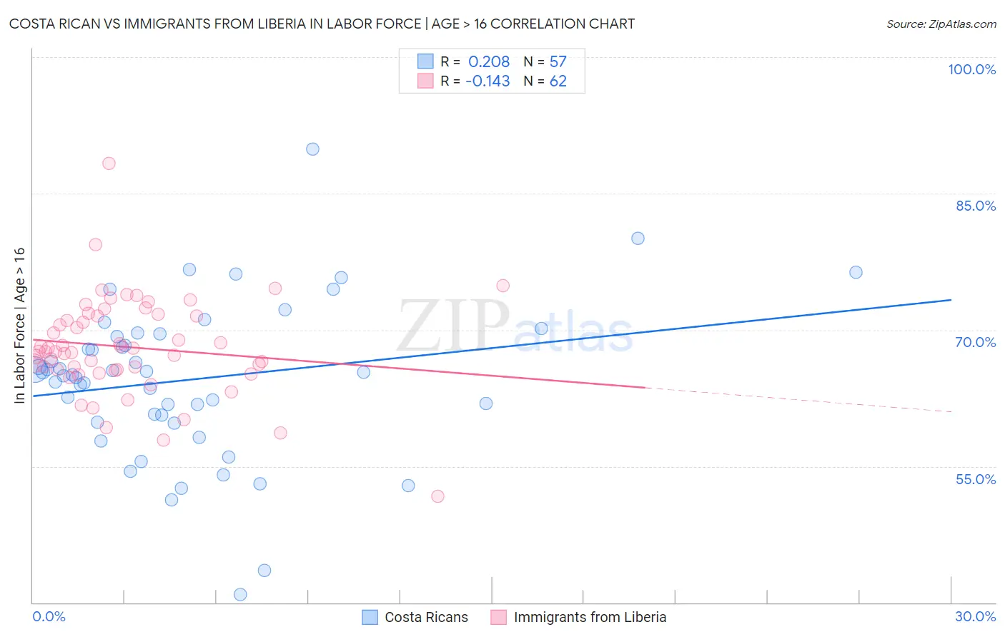 Costa Rican vs Immigrants from Liberia In Labor Force | Age > 16