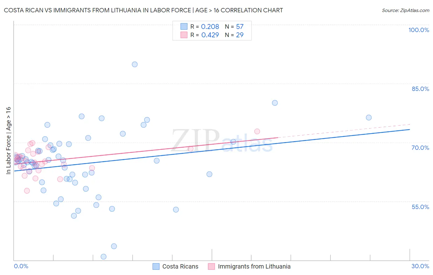 Costa Rican vs Immigrants from Lithuania In Labor Force | Age > 16