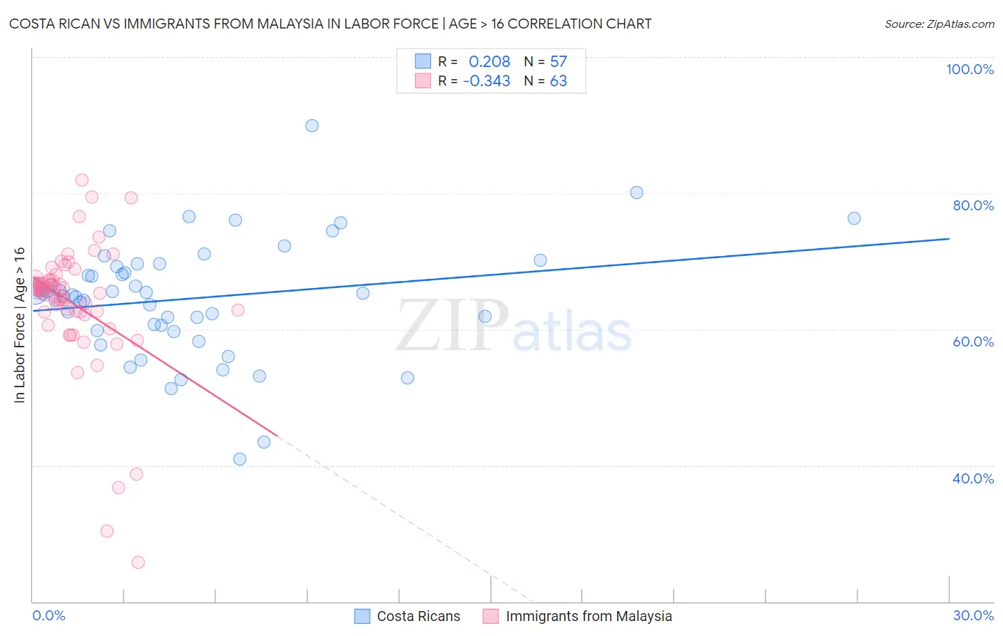 Costa Rican vs Immigrants from Malaysia In Labor Force | Age > 16