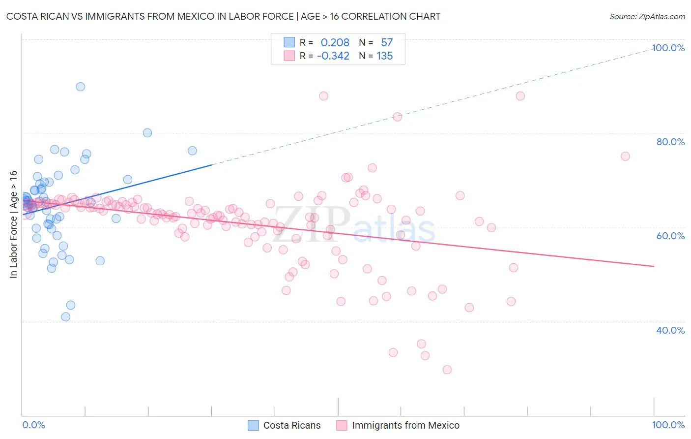 Costa Rican vs Immigrants from Mexico In Labor Force | Age > 16