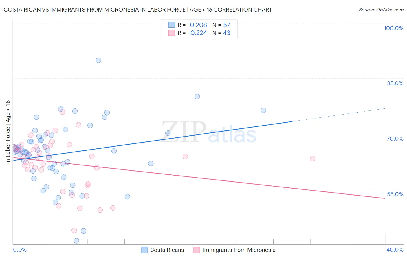 Costa Rican vs Immigrants from Micronesia In Labor Force | Age > 16