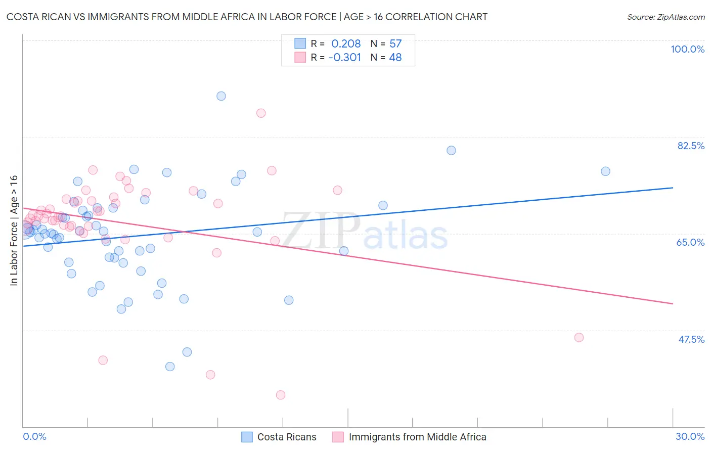 Costa Rican vs Immigrants from Middle Africa In Labor Force | Age > 16