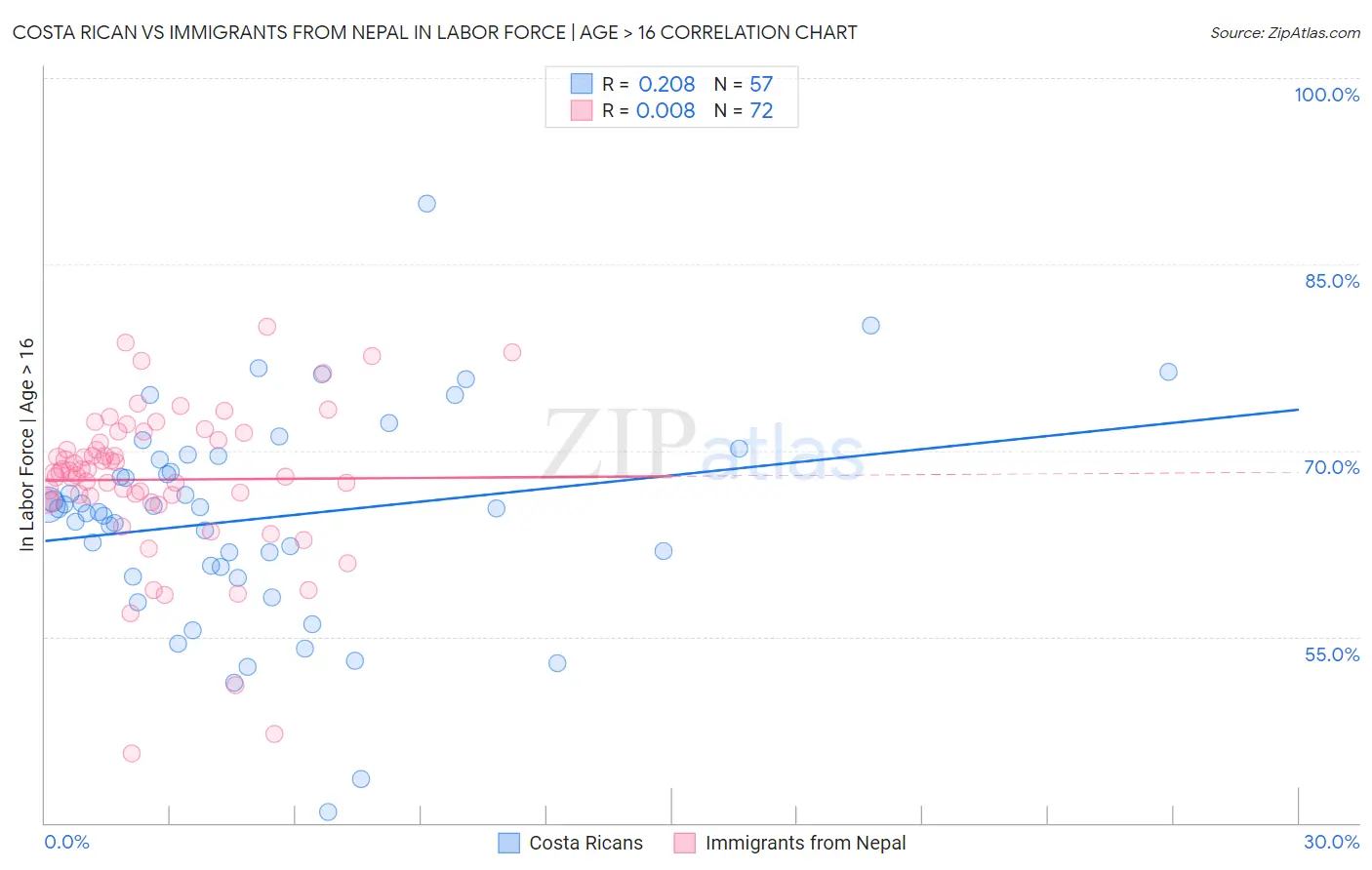 Costa Rican vs Immigrants from Nepal In Labor Force | Age > 16