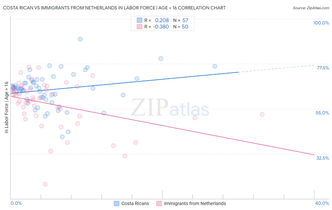 Costa Rican vs Immigrants from Netherlands In Labor Force | Age > 16