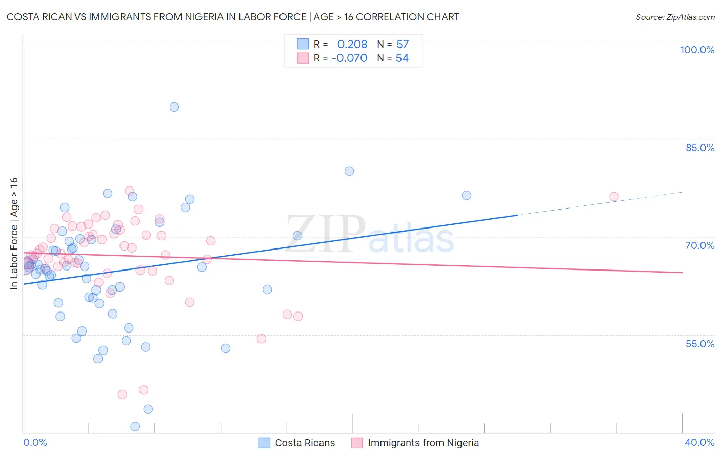 Costa Rican vs Immigrants from Nigeria In Labor Force | Age > 16