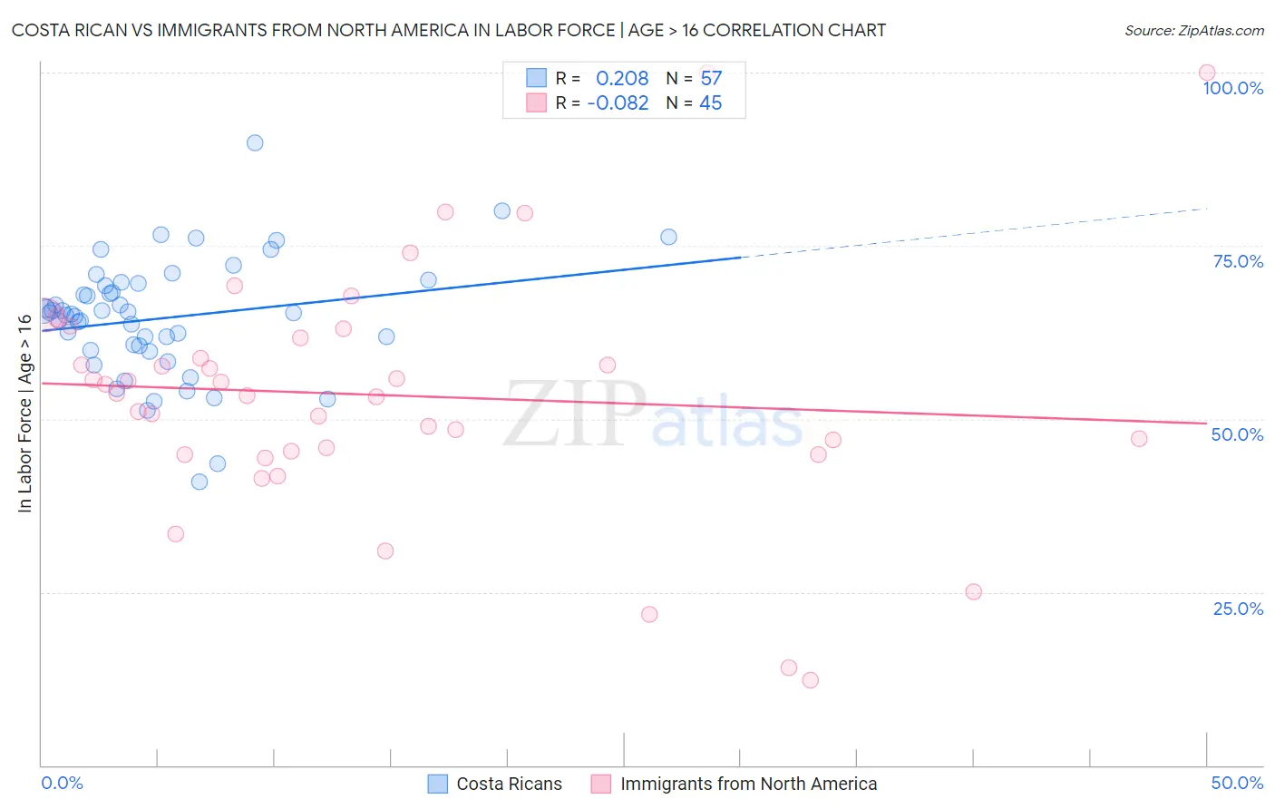 Costa Rican vs Immigrants from North America In Labor Force | Age > 16