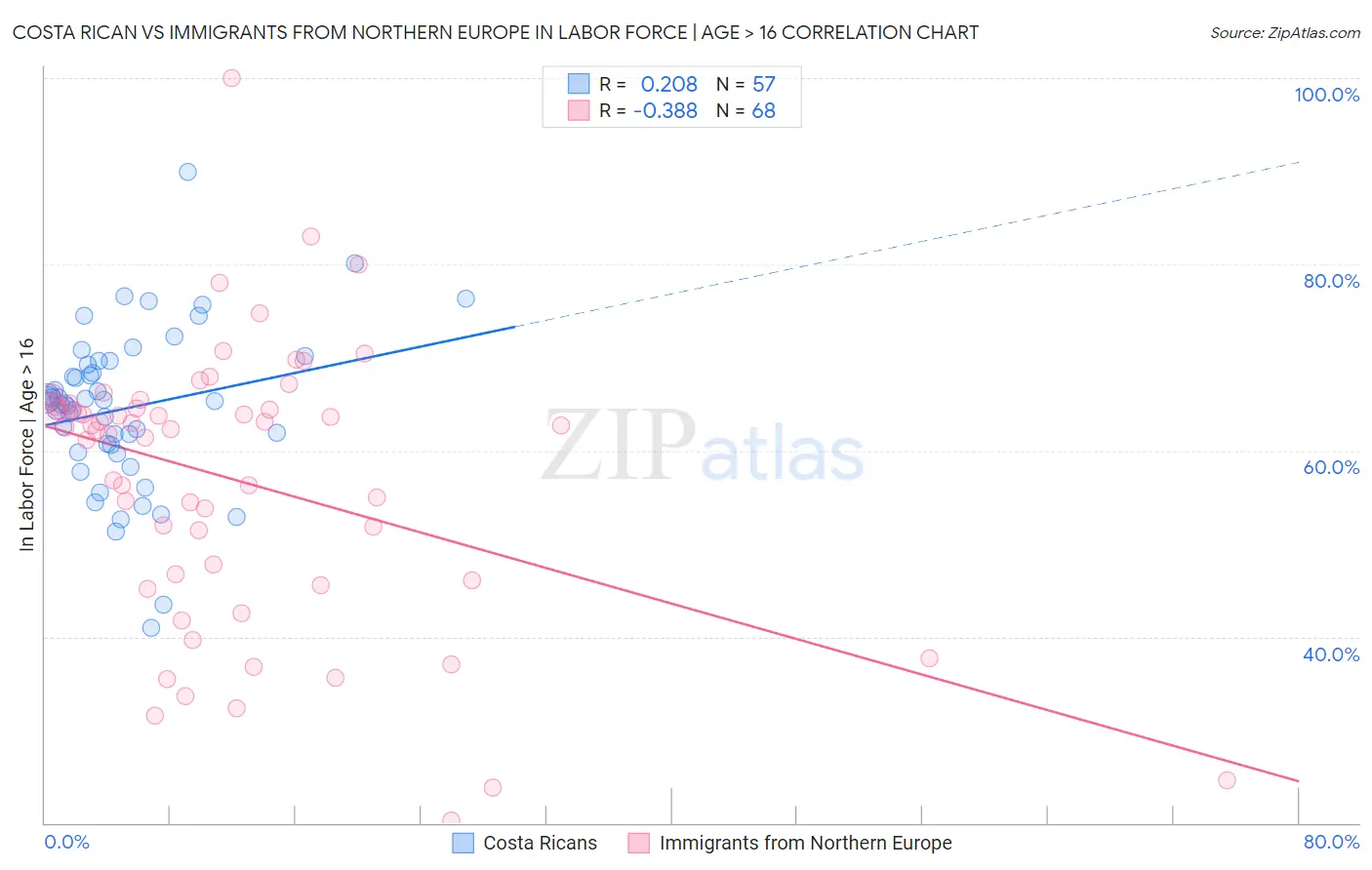 Costa Rican vs Immigrants from Northern Europe In Labor Force | Age > 16