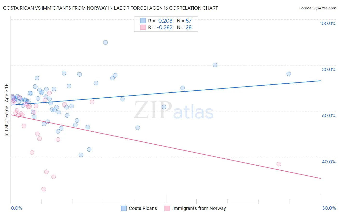 Costa Rican vs Immigrants from Norway In Labor Force | Age > 16