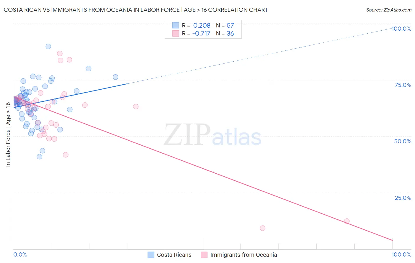 Costa Rican vs Immigrants from Oceania In Labor Force | Age > 16