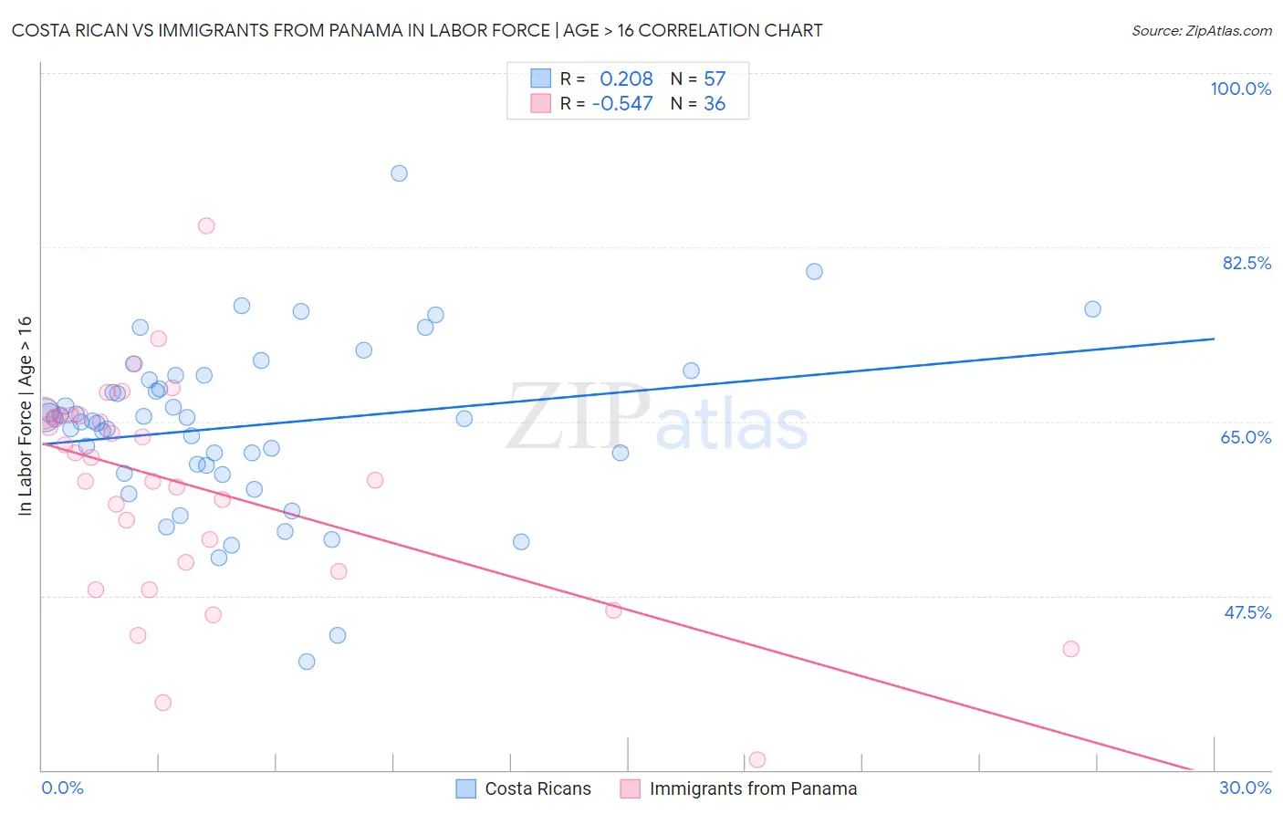 Costa Rican vs Immigrants from Panama In Labor Force | Age > 16