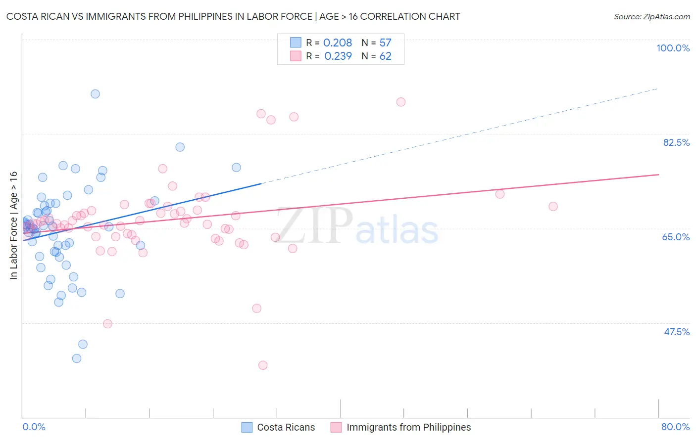Costa Rican vs Immigrants from Philippines In Labor Force | Age > 16