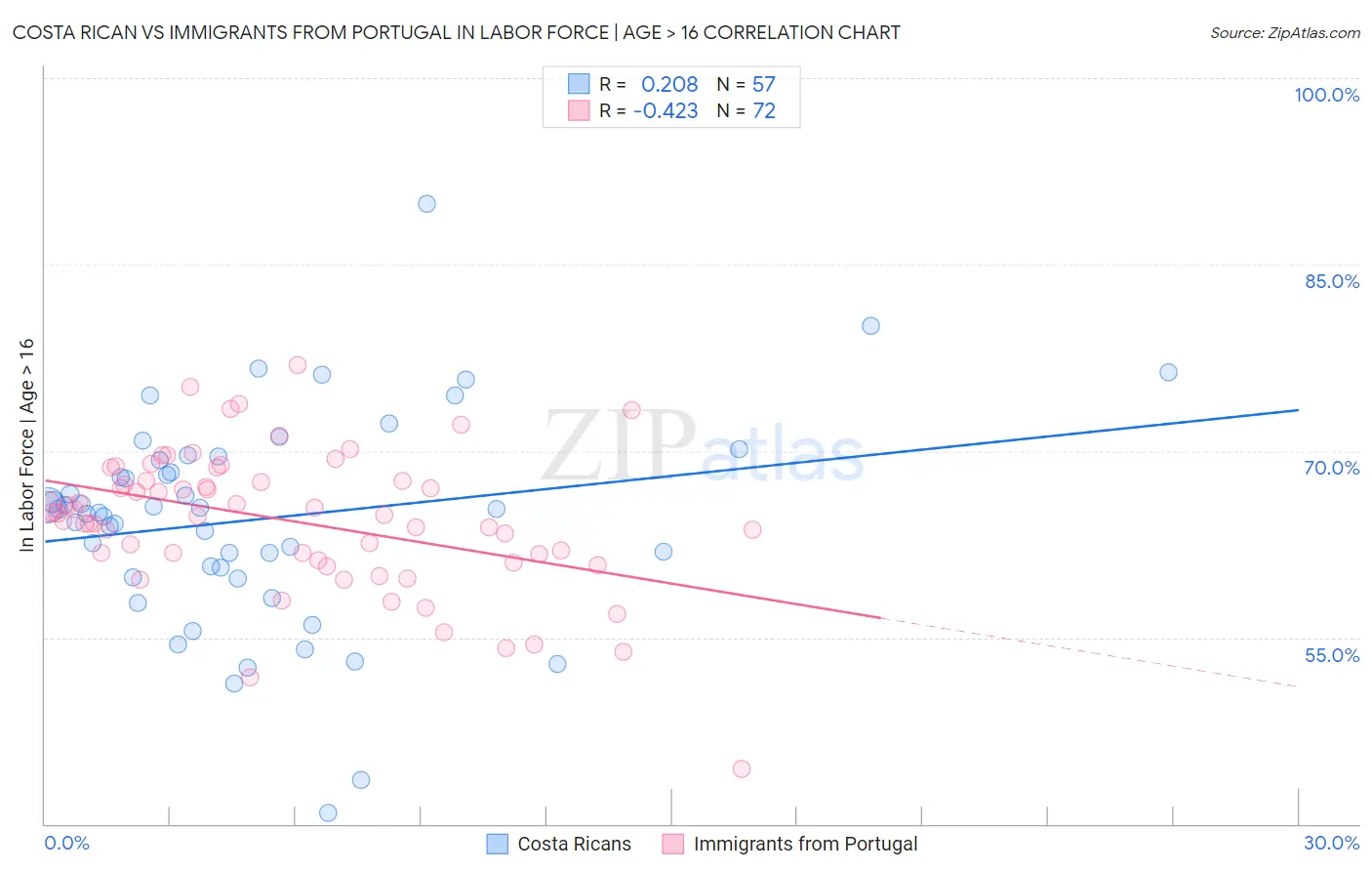 Costa Rican vs Immigrants from Portugal In Labor Force | Age > 16
