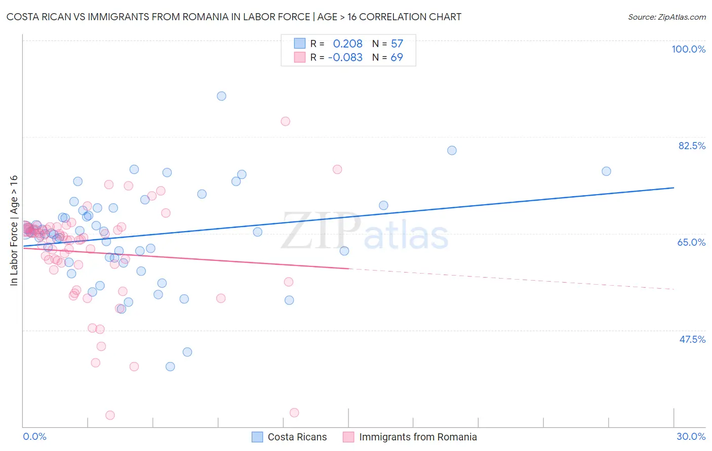 Costa Rican vs Immigrants from Romania In Labor Force | Age > 16