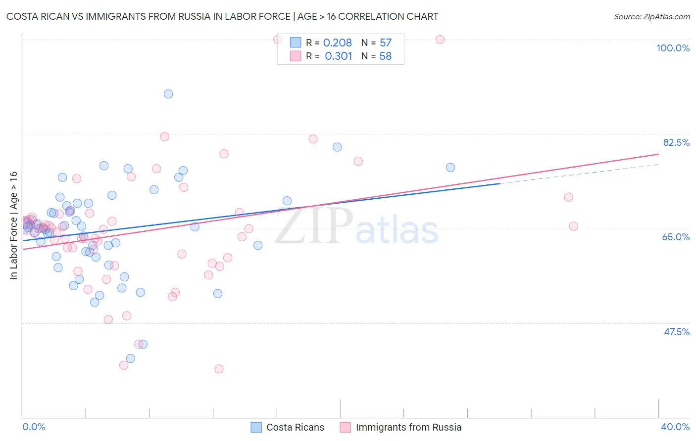 Costa Rican vs Immigrants from Russia In Labor Force | Age > 16