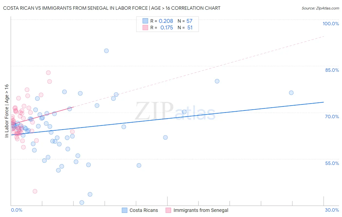 Costa Rican vs Immigrants from Senegal In Labor Force | Age > 16