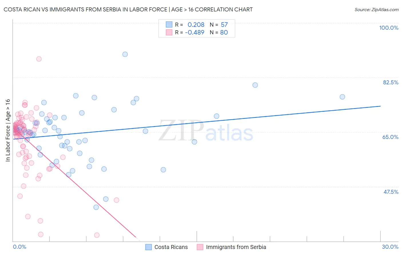 Costa Rican vs Immigrants from Serbia In Labor Force | Age > 16