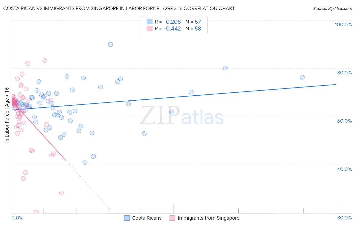 Costa Rican vs Immigrants from Singapore In Labor Force | Age > 16