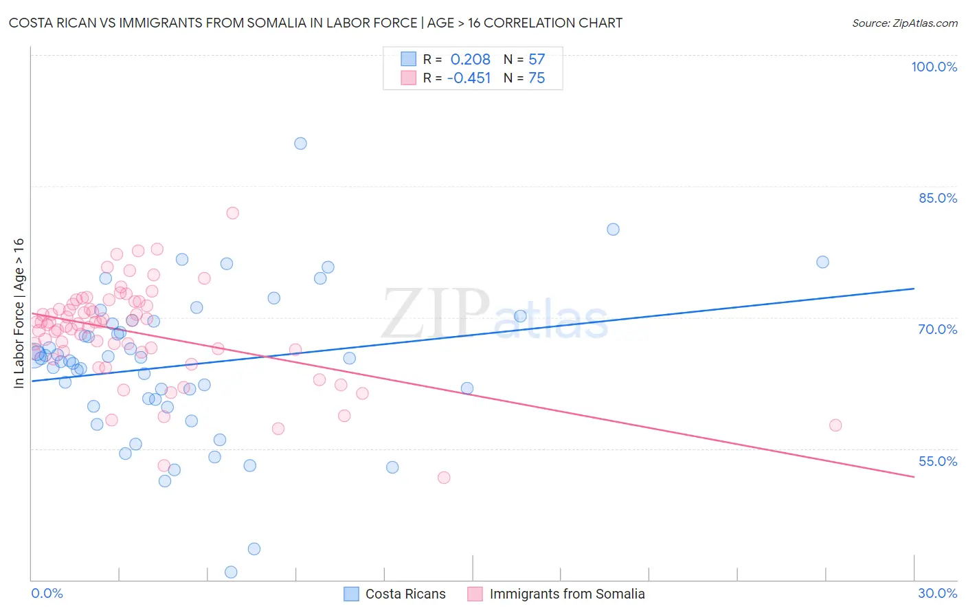 Costa Rican vs Immigrants from Somalia In Labor Force | Age > 16