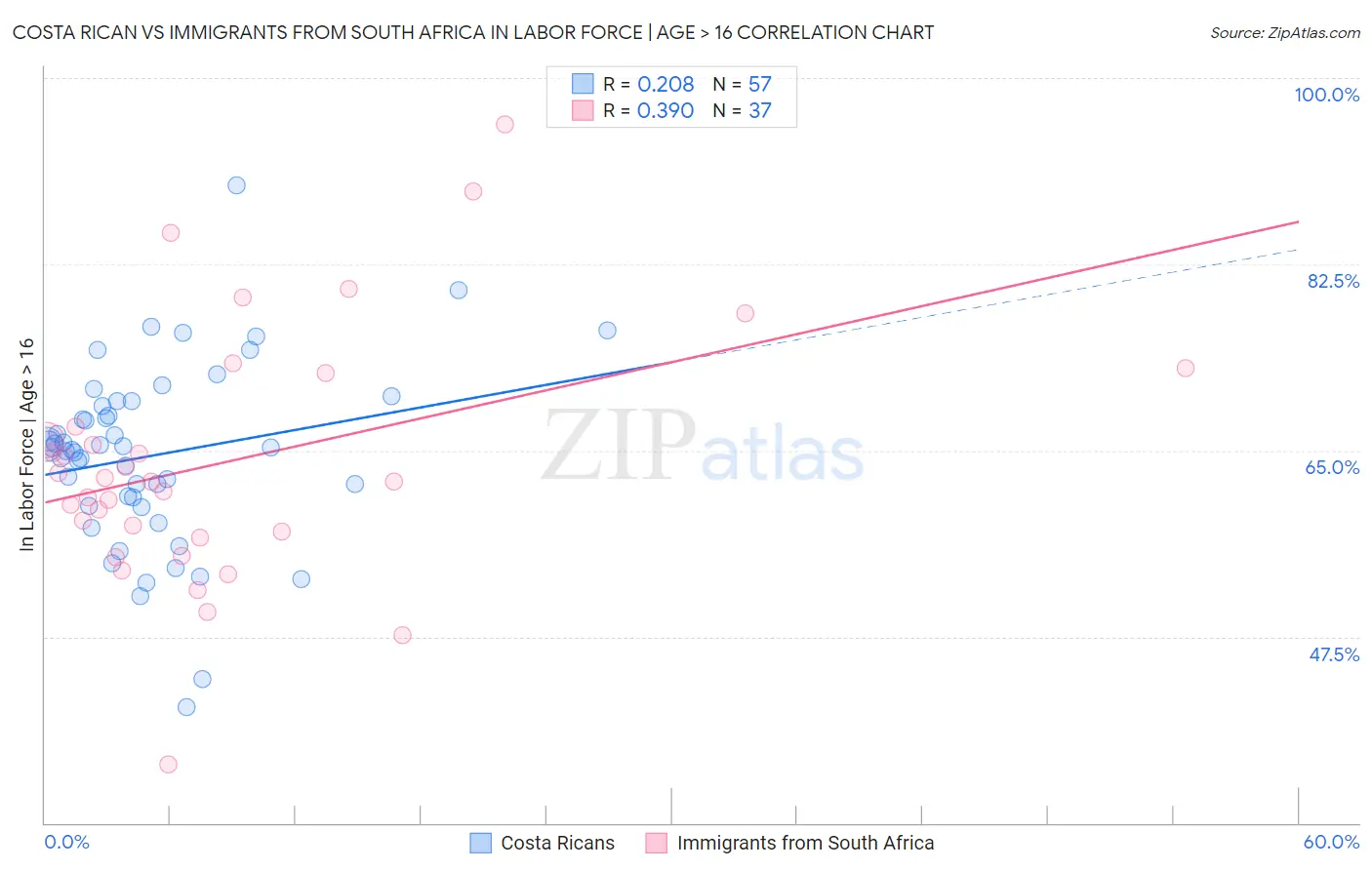 Costa Rican vs Immigrants from South Africa In Labor Force | Age > 16